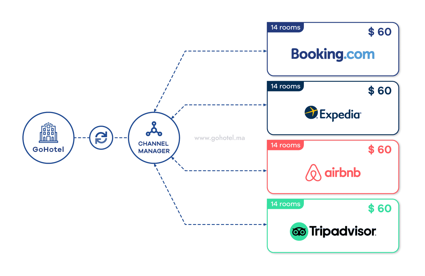 channel-manager-hotel-connexion-ota-booking-expedia-hotelbeds-maroc